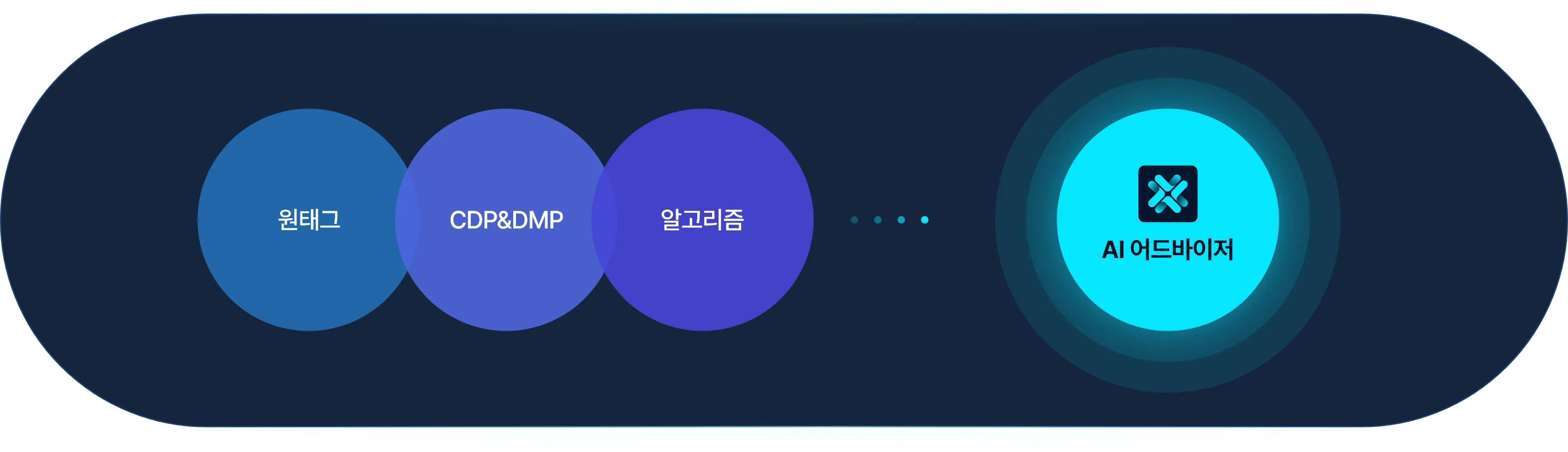 원태그 CDP&DMP 알고리즘, AI 어드바이저 관련 이미지
