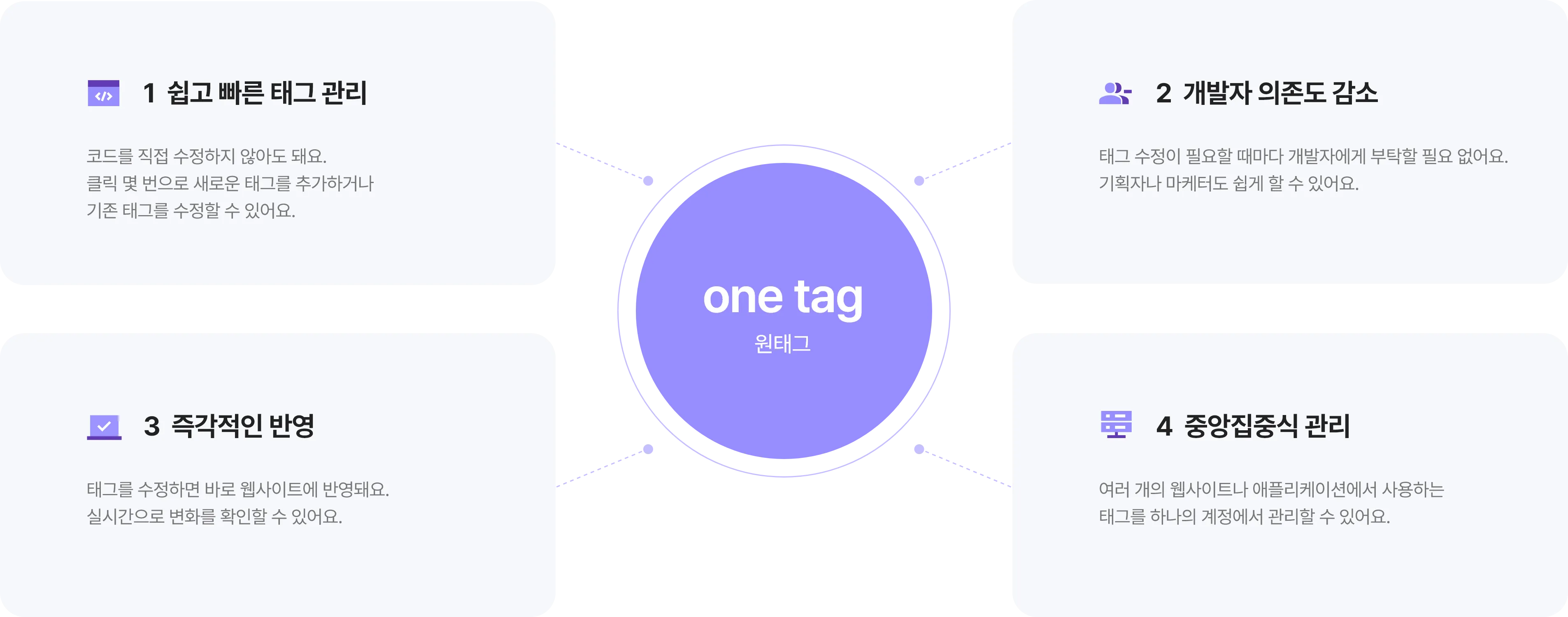 1.쉽고 빠른 태그 관리: 코드를 직접 수정하지 않아도 돼요. 클릭 몇 번으로 새로운 태그를 추가하거나 기존 태그를 수정할 수 있어요., 2.개발자 의존도 감소: 태그 수정이 필요할 때마다 개발자에게 부탁할 필요 없어요. 기획자나 마케터도 쉽게 할 수 있어요., 3.즉각적인 반영: 태그를 수정하면 바로 웹사이트에 반영돼요. 실시간으로 변화를 확인할 수 있어요., 4.중앙집중식 관리: 여러 개의 웹사이트나 애플리케이션에서 사용하는 태그를 하나의 계정에서 관리할 수 있어요.