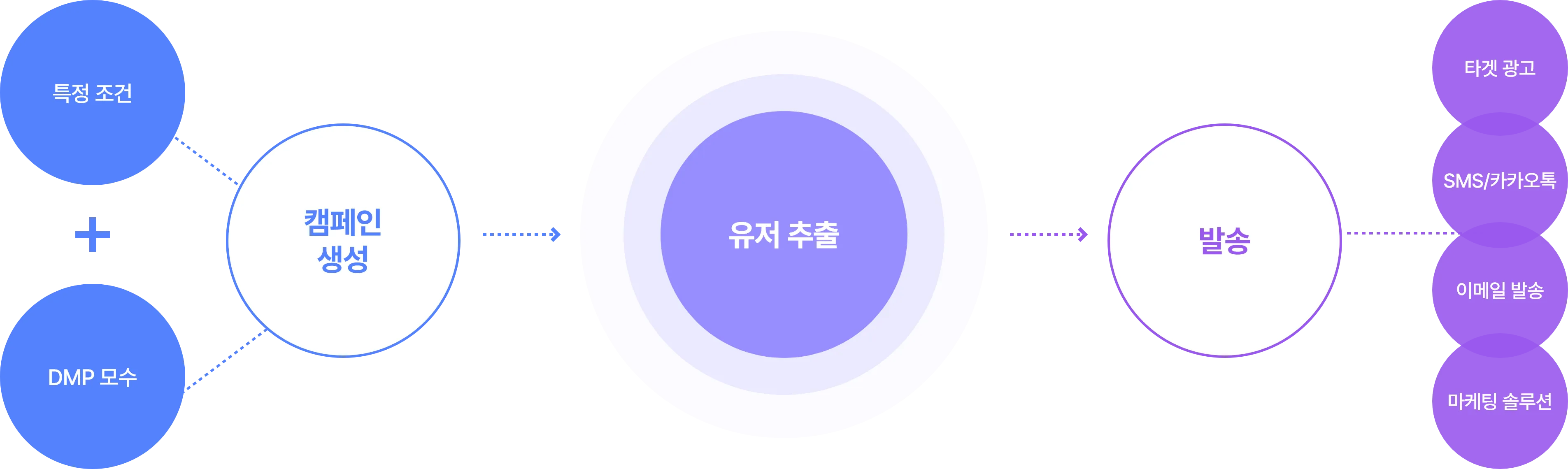 모든 고객 데이터를 하나로! 맞춤형 마케팅의 시작, CDP! 그리고 데이터의 힘, DMP로 마케팅 캠페인을 혁신하세요. 관련 이미지
