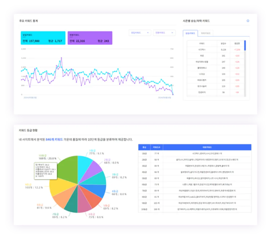 어떤 키워드로 방문하고 구매하는지, 보다 깊이 분석하여 어떤 키워드가 내게 효율적일지 확인해 보세요. 관련 이미지