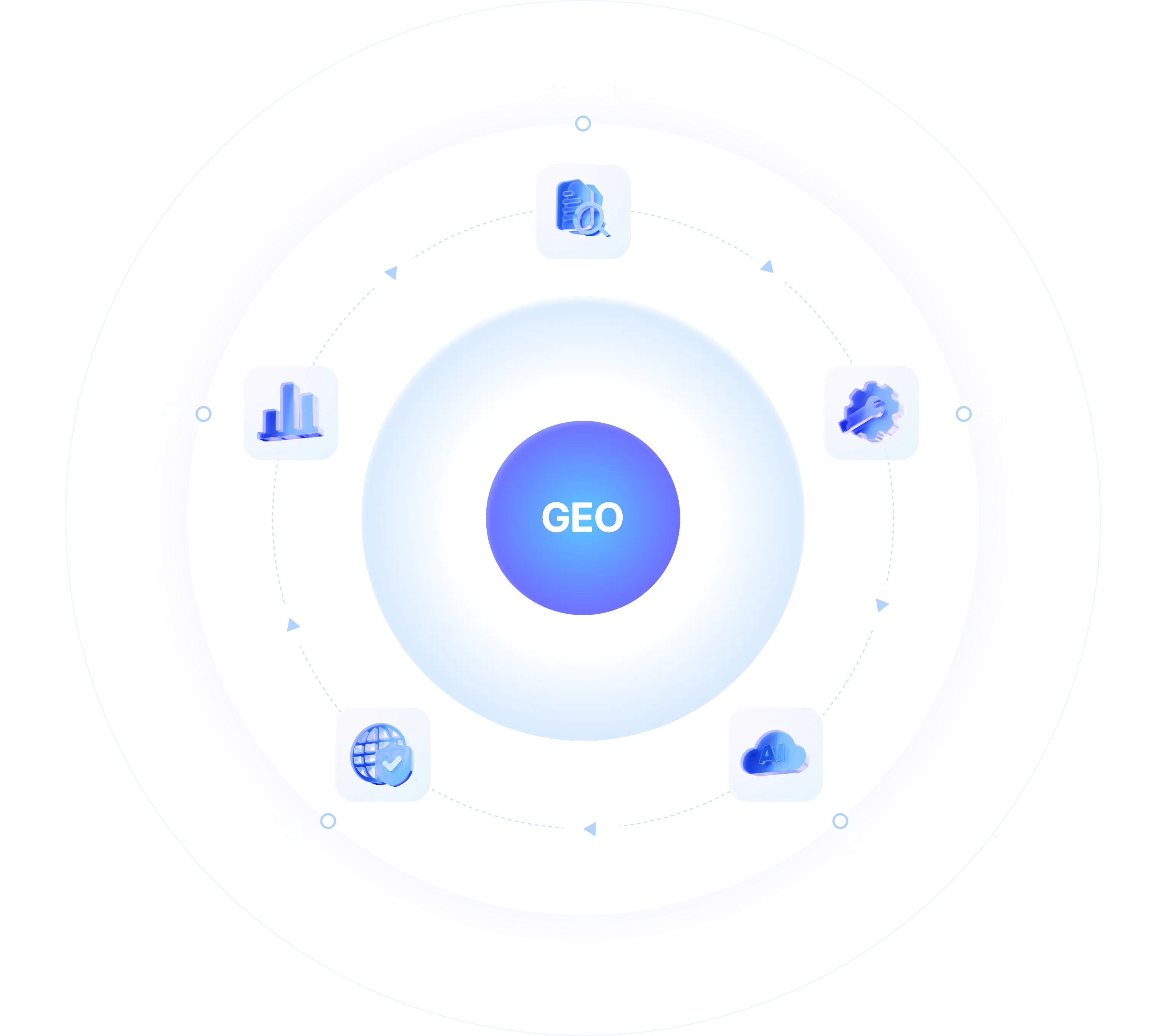 GEO 진단, 사이트 구조 최적화, AI 최적화 콘텐츠 생성, 멀티 채널 자동 확산, 실시간 통합 리포팅